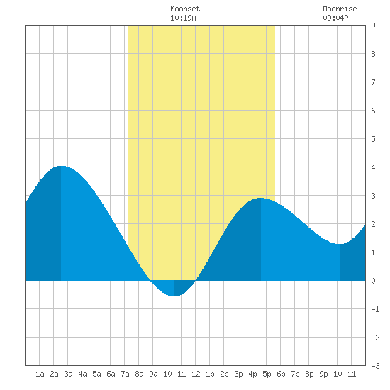 Florida Power tide chart for Wednesday, December 18, 2024