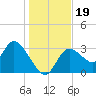 Florida Power tide chart for Thursday, December 19, 2024