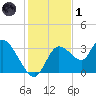 Florida Power tide chart for Sunday, December 1, 2024