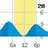 Florida Power tide chart for Friday, December 20, 2024