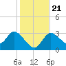 Florida Power tide chart for Saturday, December 21, 2024