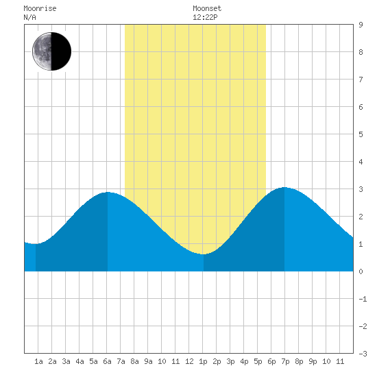 Florida Power tide chart for Sunday, December 22, 2024