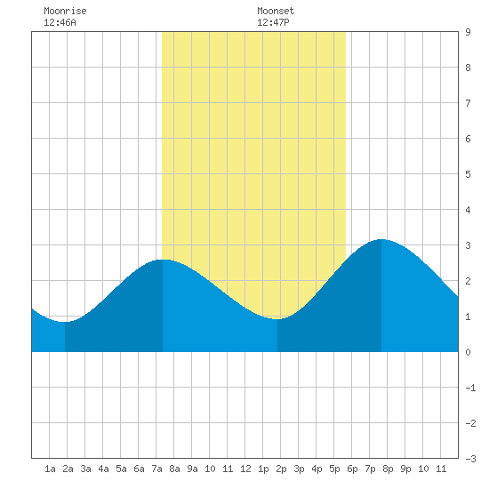 Florida Power tide chart for Monday, December 23, 2024