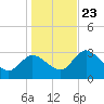 Florida Power tide chart for Monday, December 23, 2024