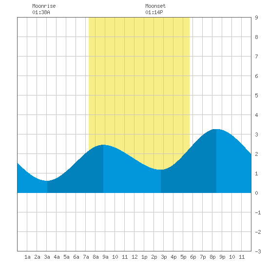 Florida Power tide chart for Tuesday, December 24, 2024