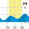 Florida Power tide chart for Tuesday, December 24, 2024