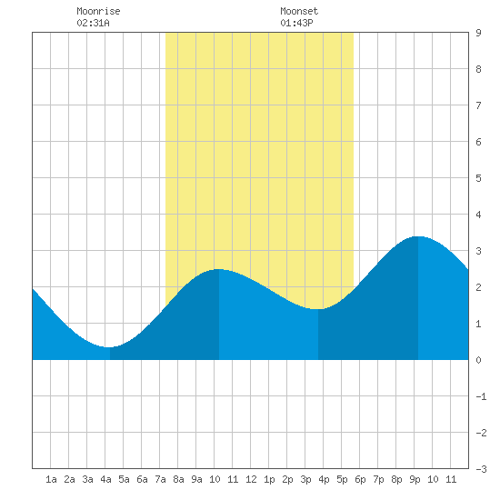 Florida Power tide chart for Wednesday, December 25, 2024