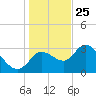 Florida Power tide chart for Wednesday, December 25, 2024