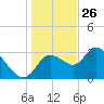Florida Power tide chart for Thursday, December 26, 2024