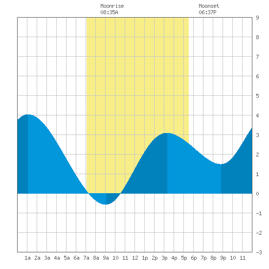 Florida Power tide chart for Monday, December 2, 2024