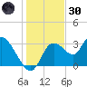 Florida Power tide chart for Monday, December 30, 2024