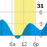 Florida Power tide chart for Tuesday, December 31, 2024