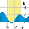 Florida Power tide chart for Tuesday, December 3, 2024