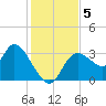 Florida Power tide chart for Thursday, December 5, 2024