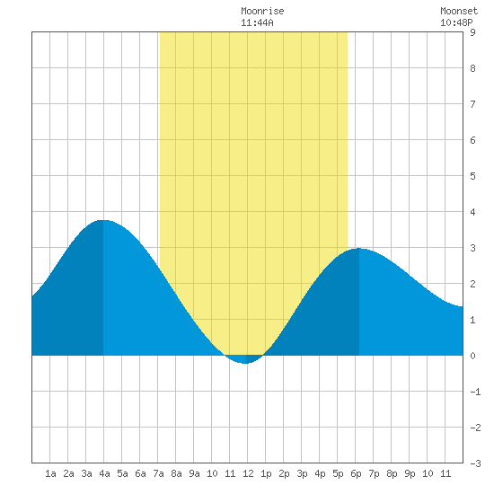 Florida Power tide chart for Friday, December 6, 2024