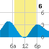 Florida Power tide chart for Friday, December 6, 2024