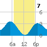 Florida Power tide chart for Saturday, December 7, 2024