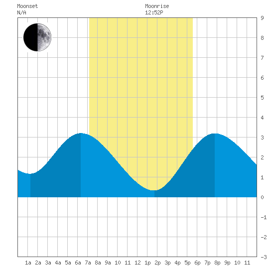 Florida Power tide chart for Sunday, December 8, 2024