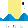 Florida Power tide chart for Monday, December 9, 2024