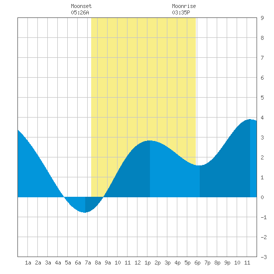 Florida Power tide chart for Saturday, January 11, 2025