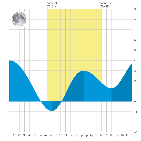 Florida Power tide chart for Monday, January 13, 2025