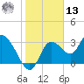 Florida Power tide chart for Monday, January 13, 2025