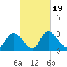 Florida Power tide chart for Sunday, January 19, 2025