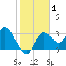 Florida Power tide chart for Wednesday, January 1, 2025