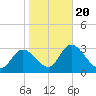 Florida Power tide chart for Monday, January 20, 2025