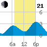 Florida Power tide chart for Tuesday, January 21, 2025