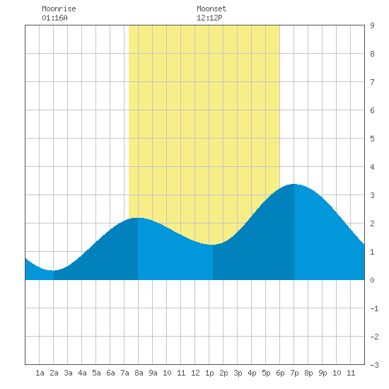 Florida Power tide chart for Wednesday, January 22, 2025