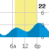 Florida Power tide chart for Wednesday, January 22, 2025
