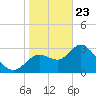 Florida Power tide chart for Thursday, January 23, 2025