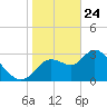 Florida Power tide chart for Friday, January 24, 2025