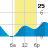 Florida Power tide chart for Saturday, January 25, 2025