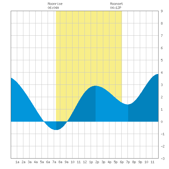 Florida Power tide chart for Monday, January 27, 2025