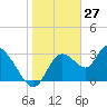 Florida Power tide chart for Monday, January 27, 2025