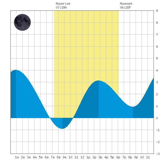 Florida Power tide chart for Wednesday, January 29, 2025