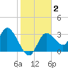 Florida Power tide chart for Thursday, January 2, 2025