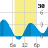 Florida Power tide chart for Thursday, January 30, 2025