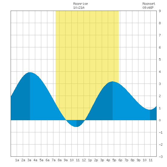 Florida Power tide chart for Friday, January 3, 2025