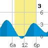 Florida Power tide chart for Friday, January 3, 2025
