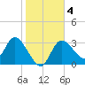 Florida Power tide chart for Saturday, January 4, 2025
