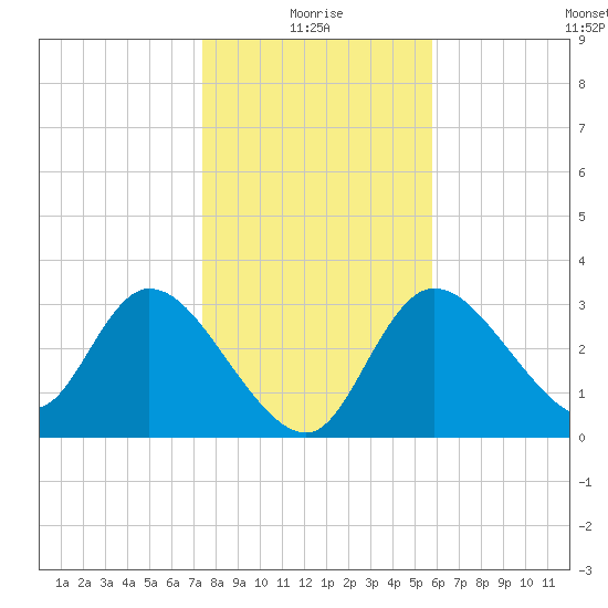 Florida Power tide chart for Sunday, January 5, 2025