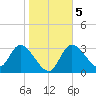 Florida Power tide chart for Sunday, January 5, 2025