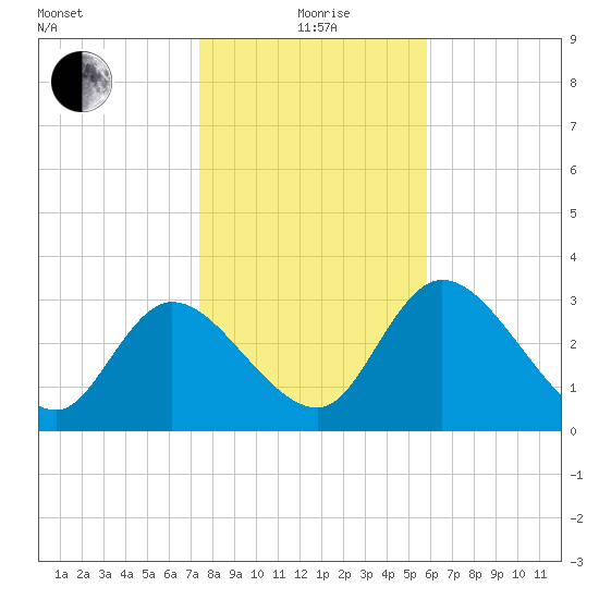 Florida Power tide chart for Monday, January 6, 2025