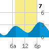 Florida Power tide chart for Tuesday, January 7, 2025