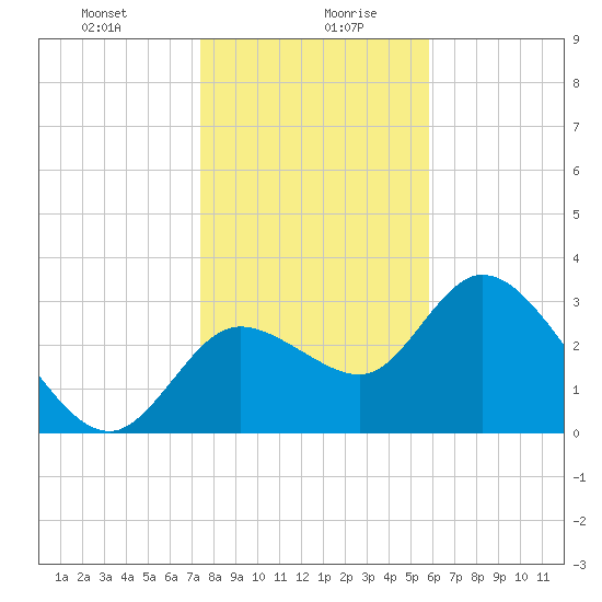Florida Power tide chart for Wednesday, January 8, 2025
