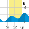 Florida Power tide chart for Wednesday, January 8, 2025