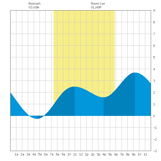 Florida Power tide chart for Thursday, January 9, 2025